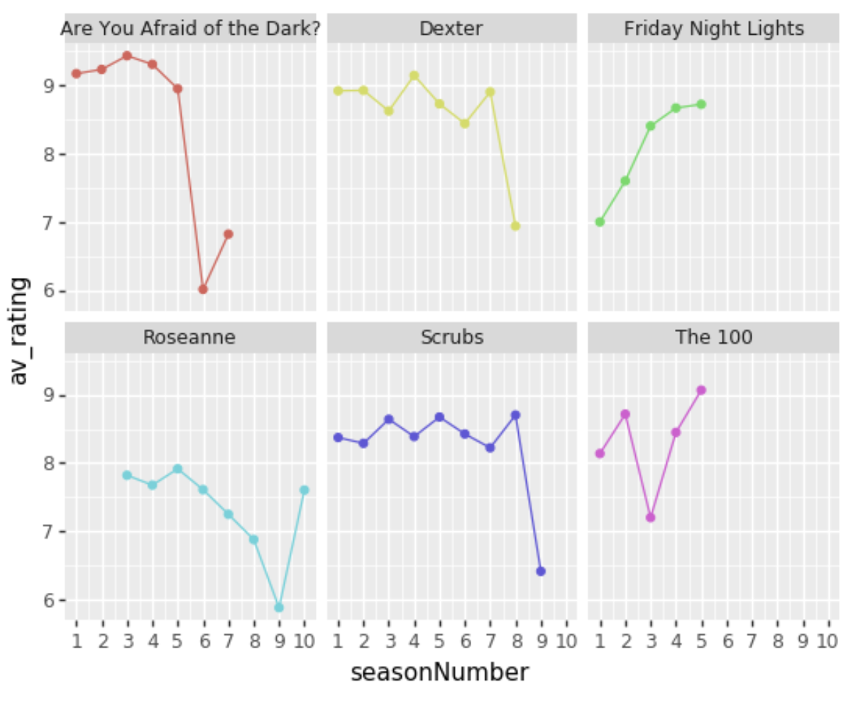 Examining season ratings for different TV Series.
Plotting shows with the most variable ratings.
<br><br>
Uses grouped filters, joins, n() for getting the total number of rows.
